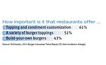 What restaurants should offer in relation to burgers