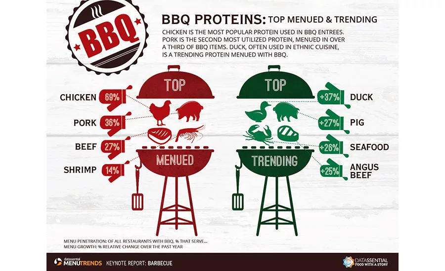 The top bbq proteins showing up on menus and the top trending bbq proteins