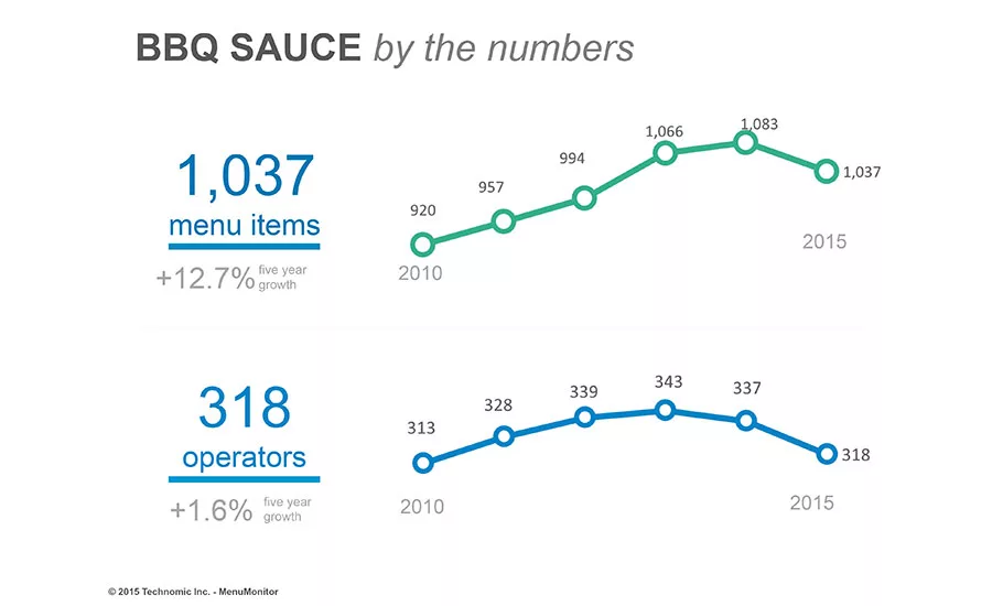 BBQ sauce statistics from 2010 through 2015