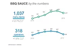 BBQ sauce statistics from 2010 through 2015