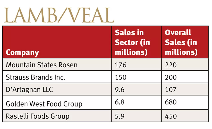 2016 Market Segment Report for Lamb, Veal