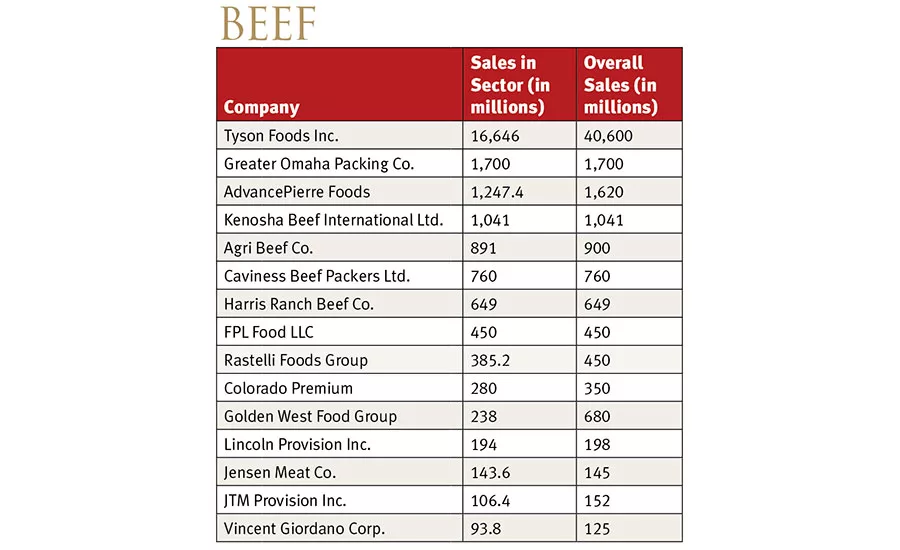 2016 Market Segment Report for Beef
