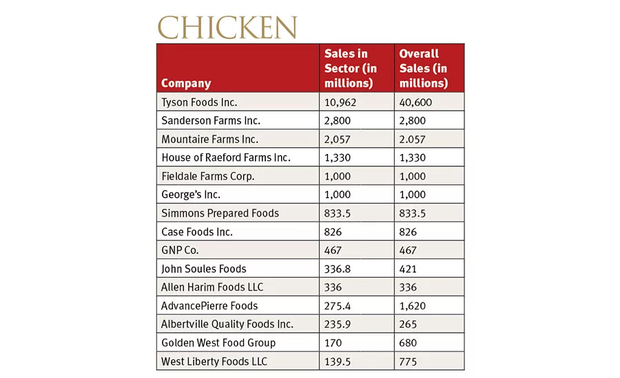 2016 Market Segment Report for Chicken