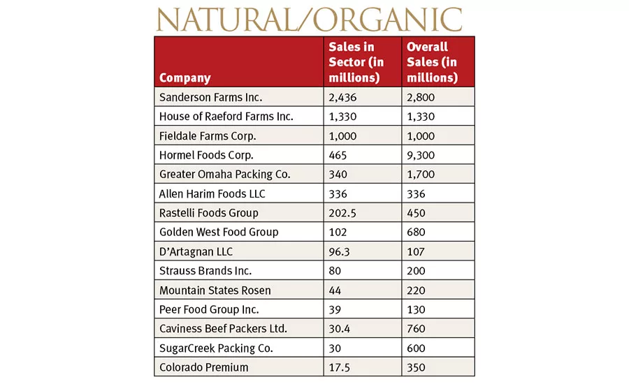 2016 Market Segment Report for Natural, Organic
