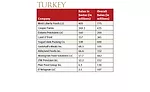 2016 Market Segment Report for Turkey