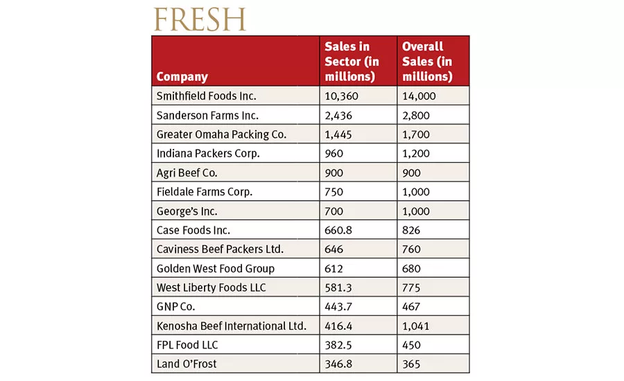 2016 Market Segment Report for Fresh