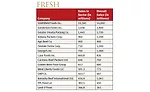 2016 Market Segment Report for Fresh
