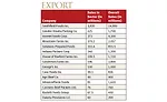 2016 Market Segment Report for Export