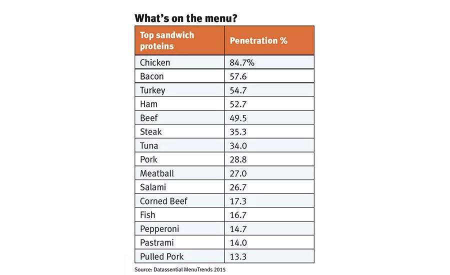Top sandwich proteins on lunch menus