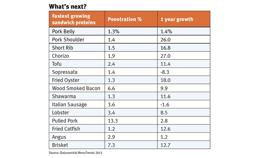 Fastest growing sandwich proteins on lunch menus