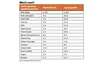 Fastest growing sandwich proteins on lunch menus