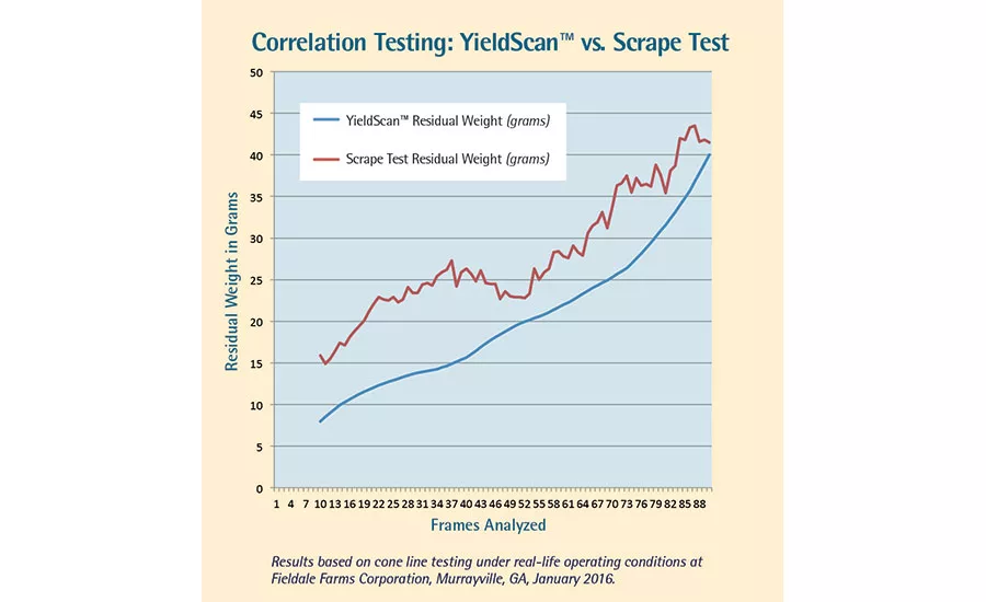 Correlation testing between YeildScan and Scrape Test