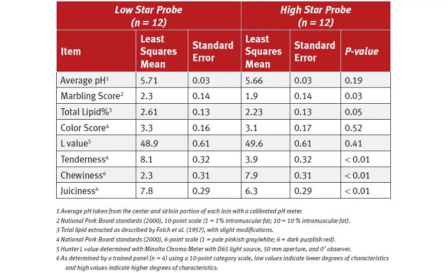 Summary of the fresh pork loin quality and sensory characteristics from samples selected for low and high star probe groups