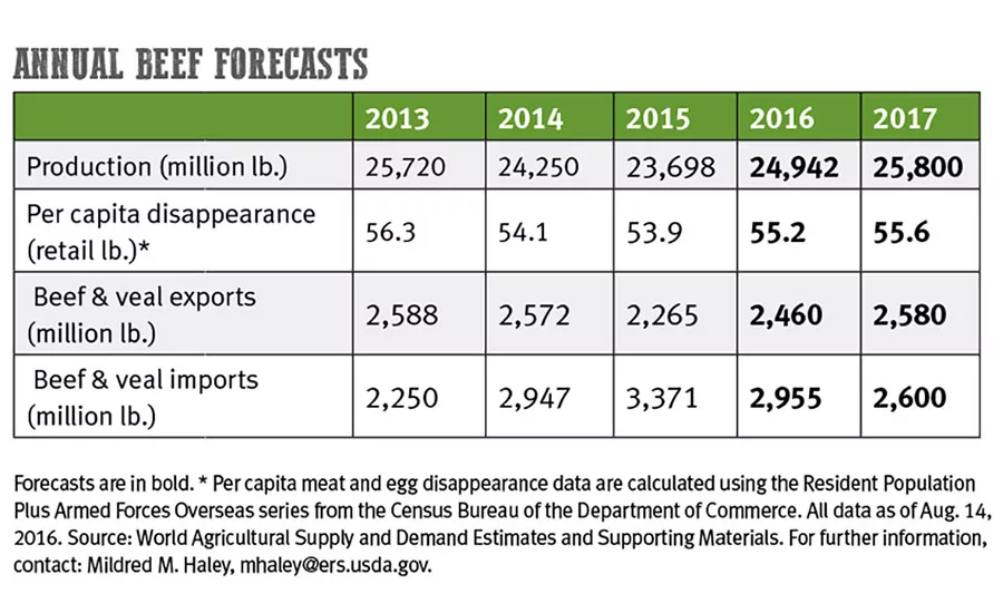 Annual beef forecasts 2013-2017