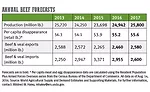 Annual beef forecasts 2013-2017