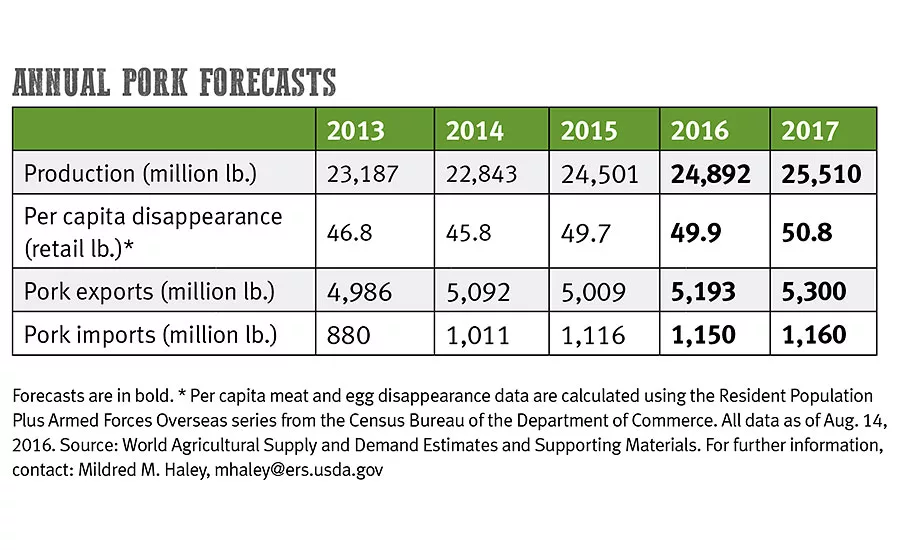 Annual pork forecasts 2013-2017