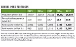 Annual pork forecasts 2013-2017