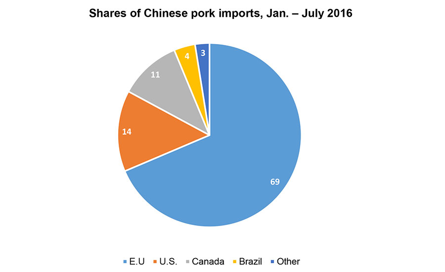 Chinese Pork Imports