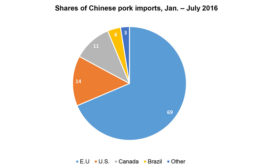 Shares of Chinese pork imports January - July 2016