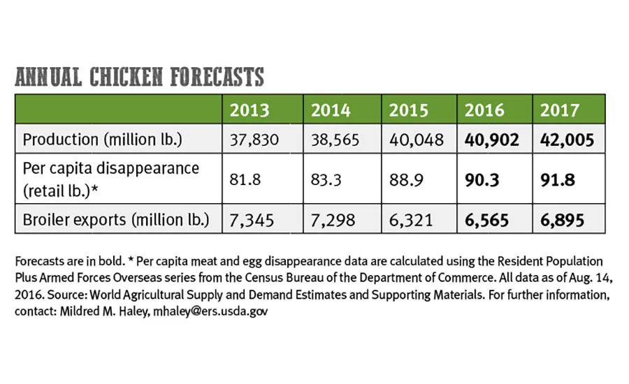 Annual chicken forecasts 2013-2017