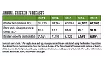 Annual chicken forecasts 2013-2017