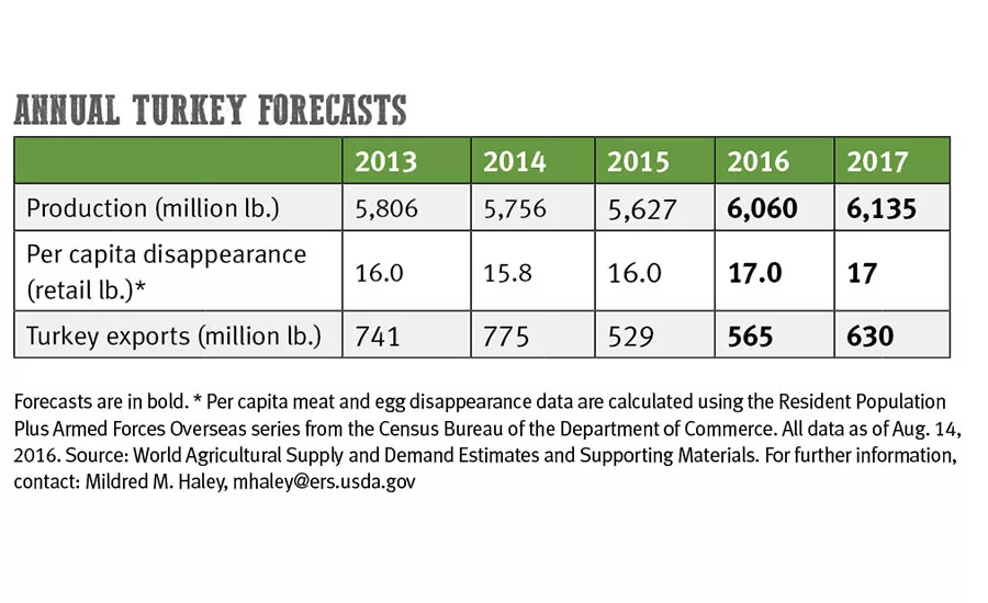 Annual turkey forecasts 2013-2017