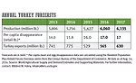 Annual turkey forecasts 2013-2017