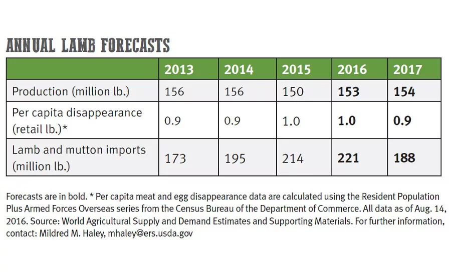 Annual lamb forecasts 2013-2017