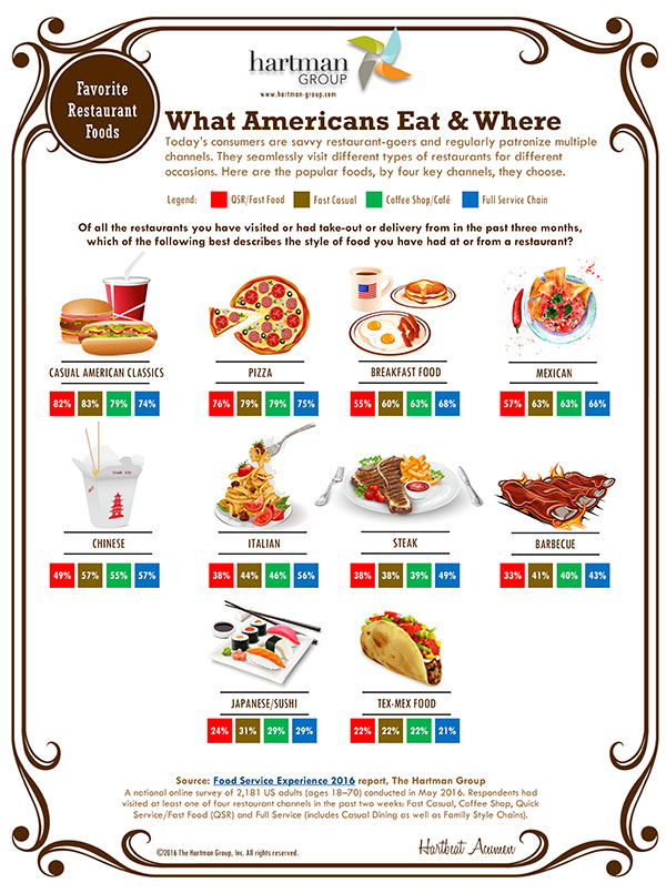 Consumers answer which style of food best describes they have had at or from a restaurant
