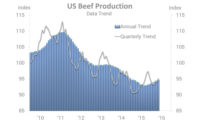 U.S. Beef Production data trend 2010-2016
