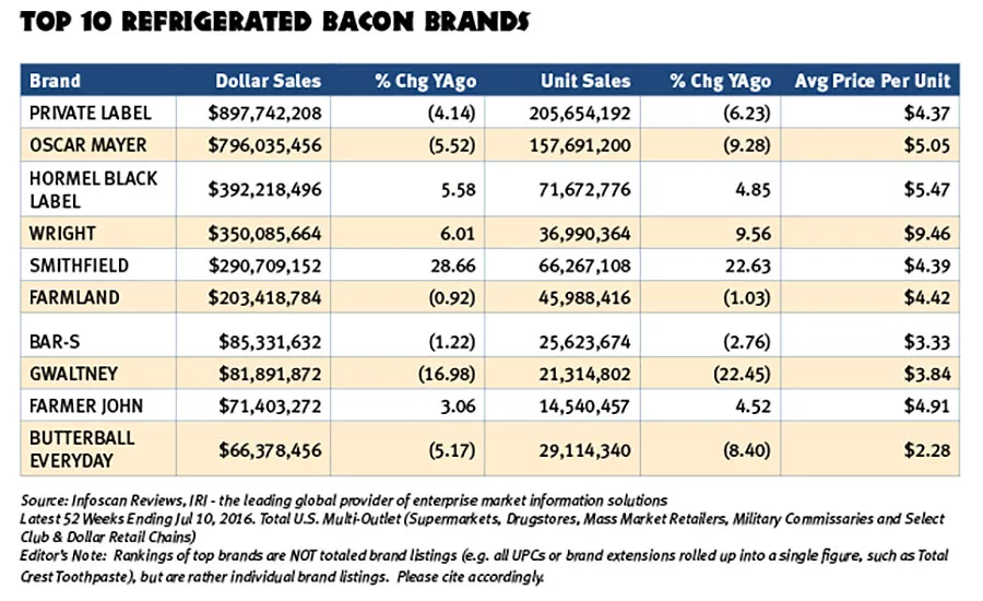 The top 10 refrigerated bacon brands