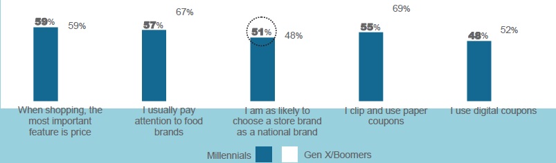 Millennials are making price-sensitive choices that make store brands an attractive option