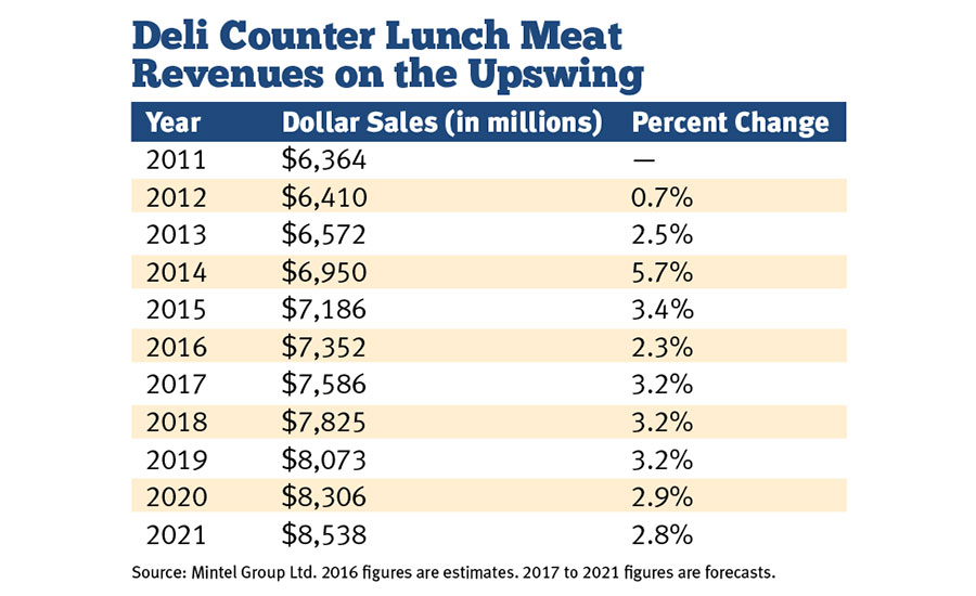 Deli Counter Lunch Meat Revenues 2011-2021