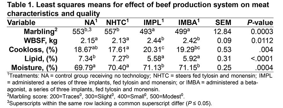 Effect of beef production system on meat characteristics and quality