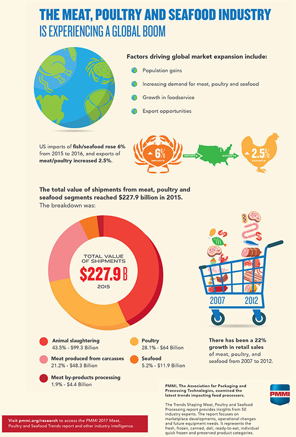 Meat, Poultry and Seafood Industry Global Trends and Statistics