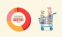 Meat and Poultry Shipments and Retail Store Growth Stats