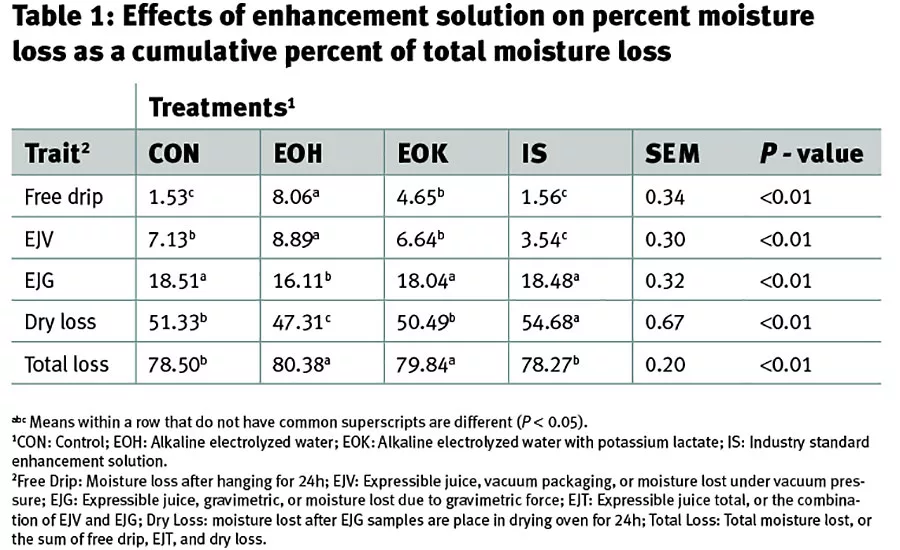 Effects of enhancement solution on percent moisture loss as a cumulative percent of total moisture loss