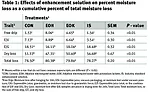 Effects of enhancement solution on percent moisture loss as a cumulative percent of total moisture loss