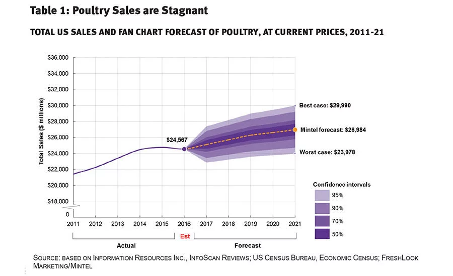 Poultry Sales are Stagnant