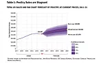 Poultry Sales are Stagnant