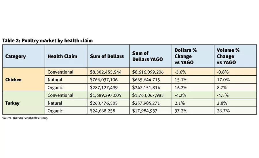 Poultry Market by Health Claim