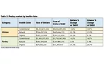 Poultry Market by Health Claim