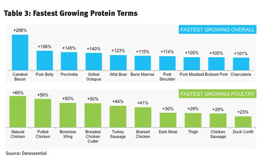 Fastest Growing Protein Terms