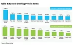 Fastest Growing Protein Terms