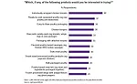 Consumers are interested in a variety of new poultry products
