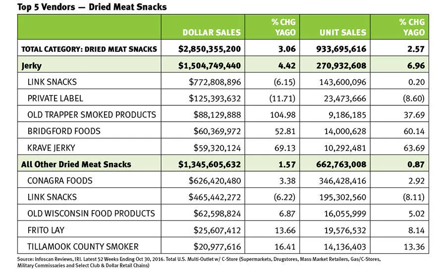 Top 5 Vendors of Dried Meat Snacks