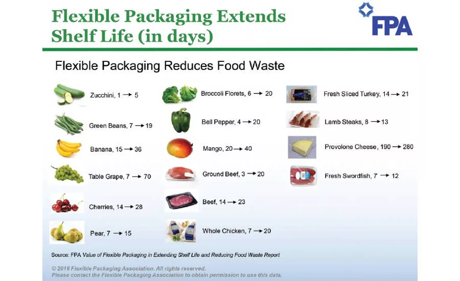 Number of days flexible packaging extends shelf life, which helps reduce foodwaste