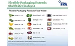 Number of days flexible packaging extends shelf life, which helps reduce foodwaste