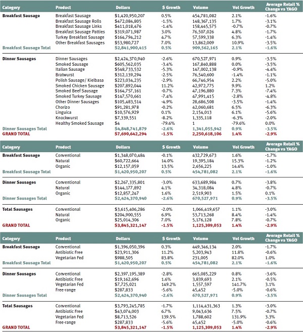 U.S. Sausage Sales Data