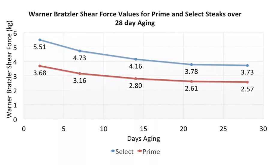 Comparison of Warner Bratzler Shear Force Values for Prime and Select Steaks
